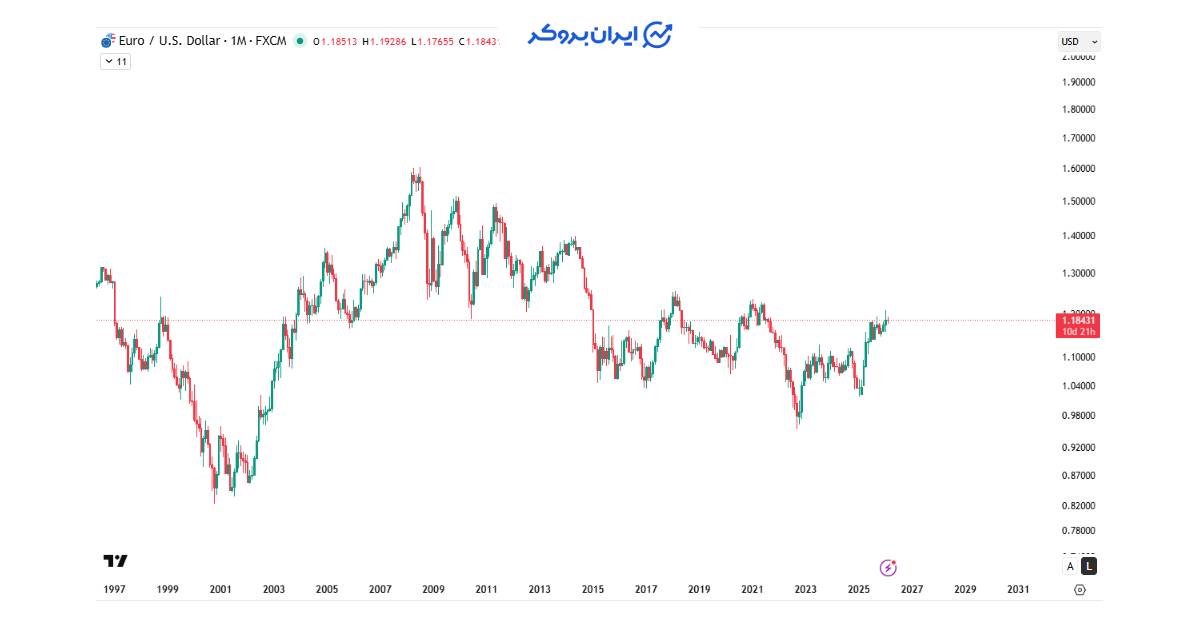 eurusd 1