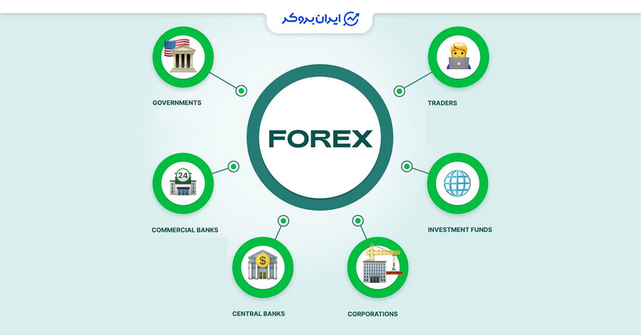 بازیگران بازار فارکس