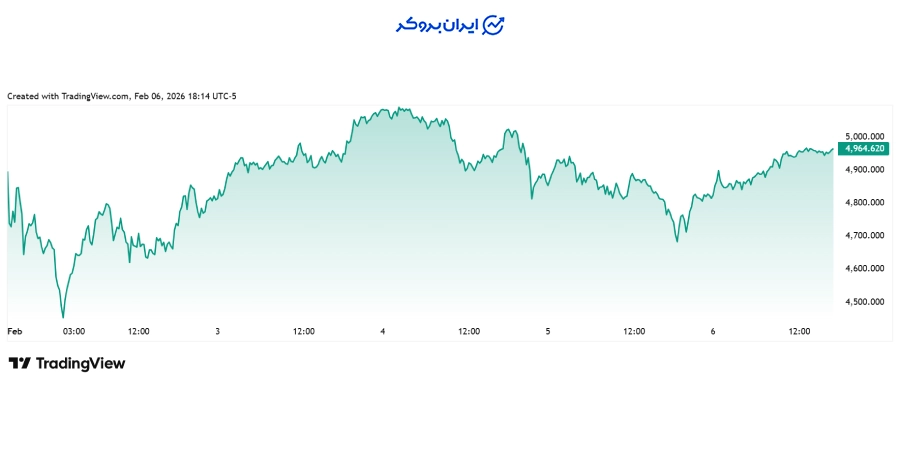چارت هفتگی طلا