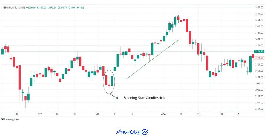 مثال الگوی ستاره صبحگاهی