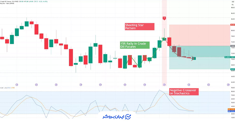 مثال از الگوی ستاره دنباله دار