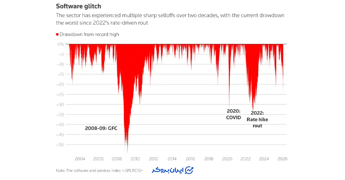 ریزش سنگین سهام نرم‌افزاری جهان