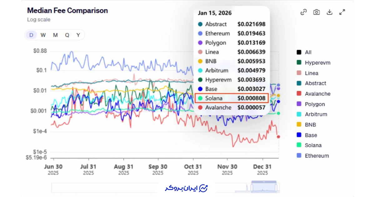 کارمزد سولانا