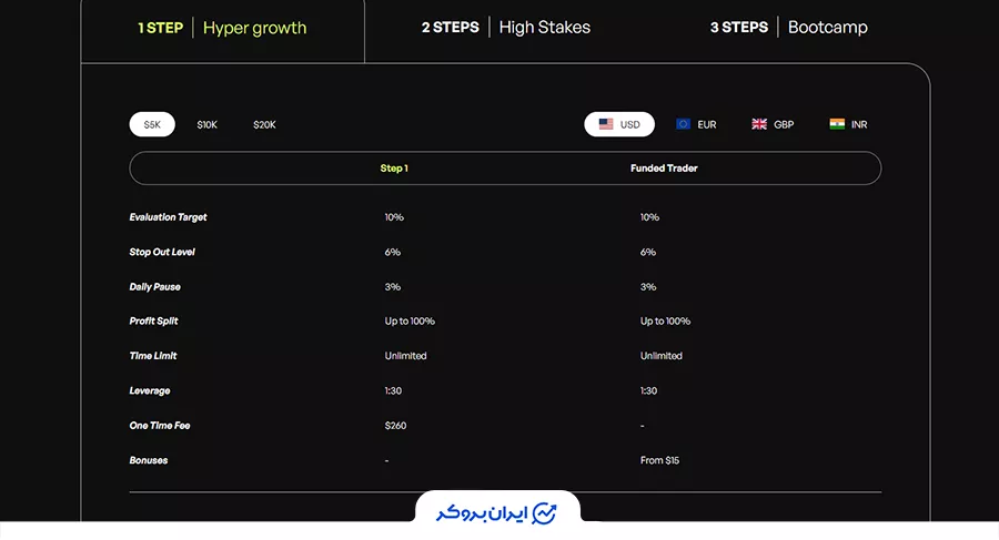 برنامه Hyper Growth در پراپ The5ers