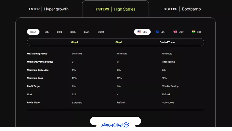 برنامه High Stakes در  پراپ The5ers