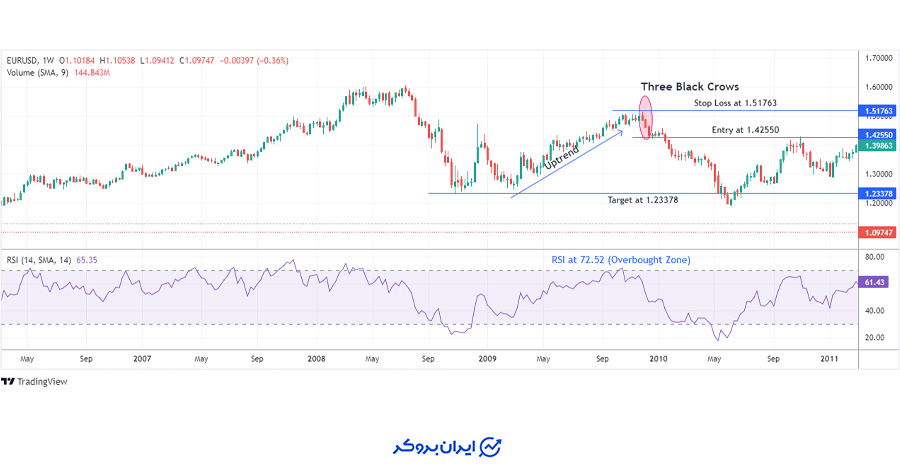 مثال الگوی سه کلاغ سیاه