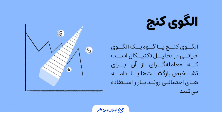 معرفی الگوی کنج در تحلیل تکنیکال