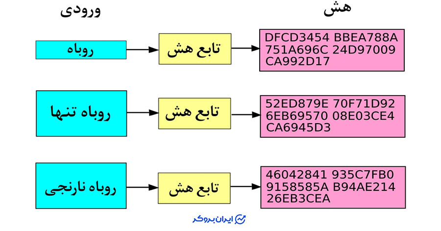 تابع هش چیست