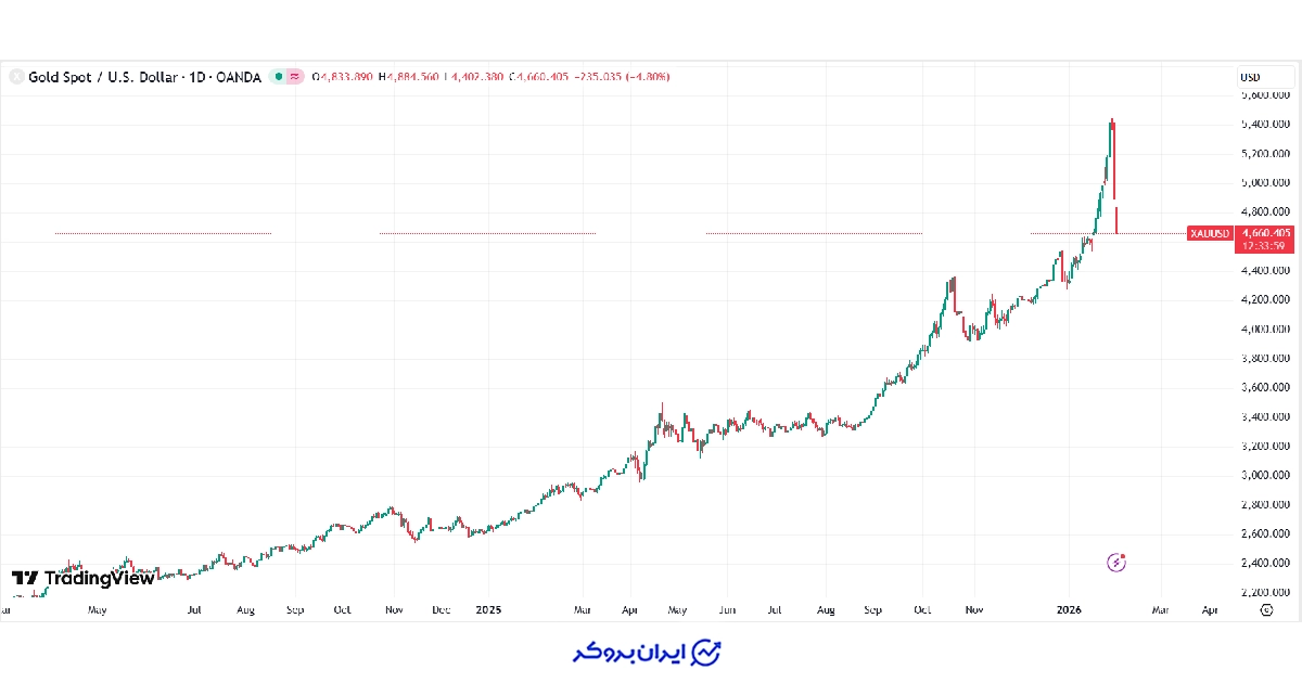 چارت قیمت طلا جهانی