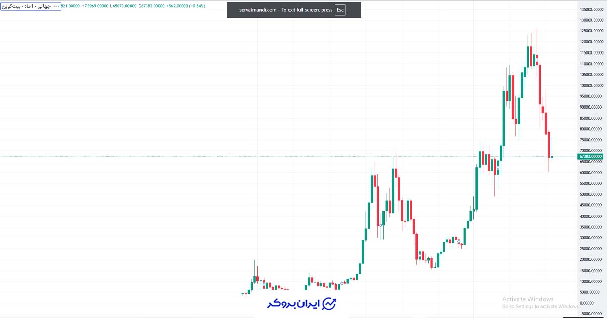 چارت بیت کوین