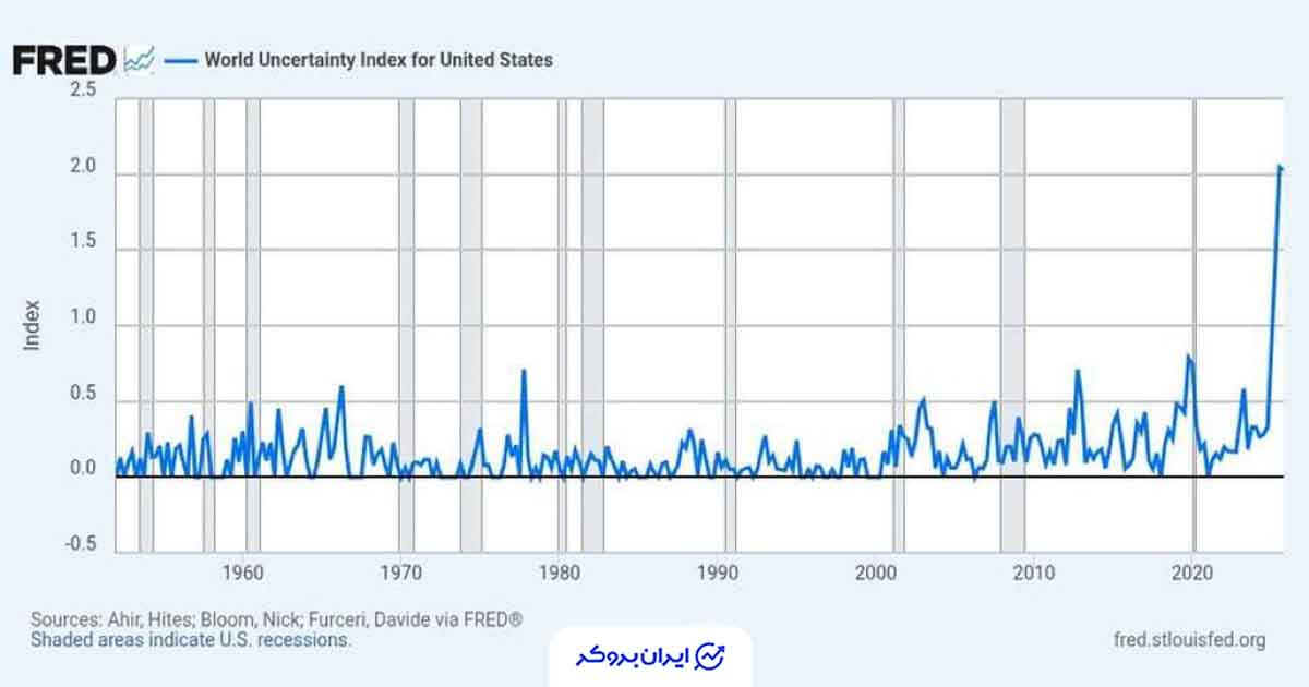 شاخص عدم قطعیت