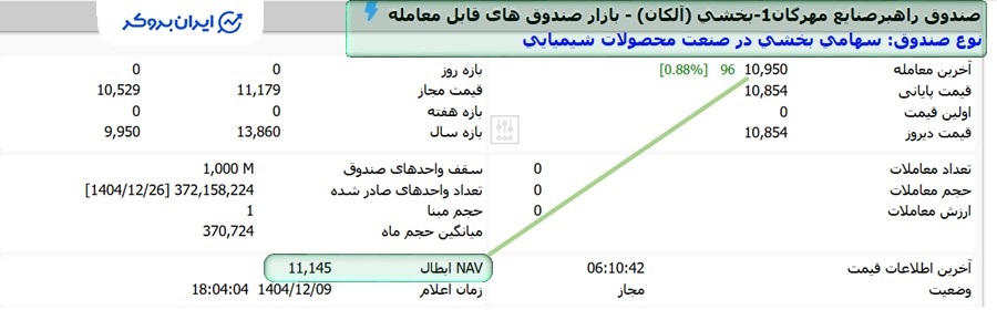 بررسی قیمت صندوق آلکان