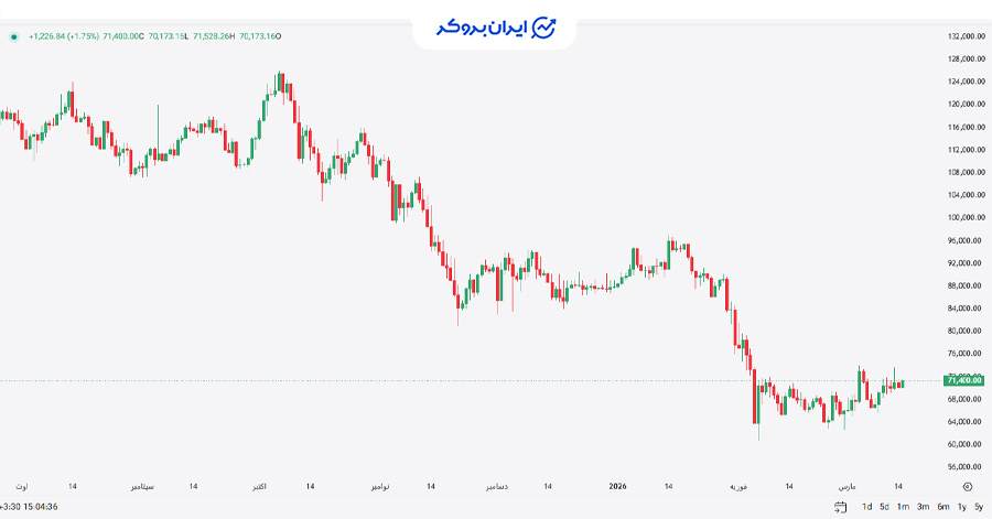 چارت بیت کوین