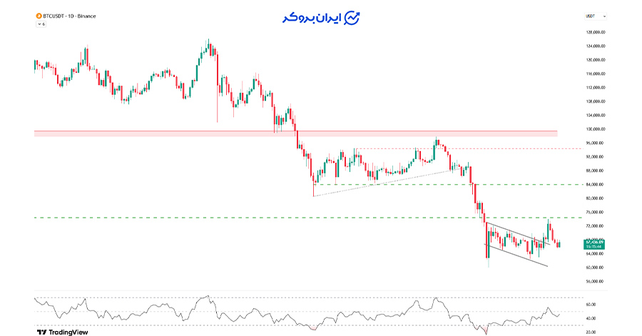 چارت بیت کوین