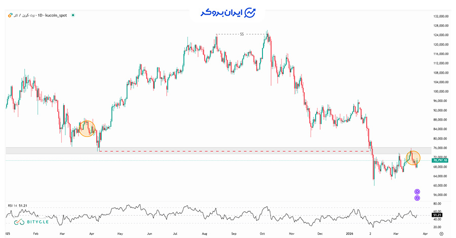 چارت بیت کوین