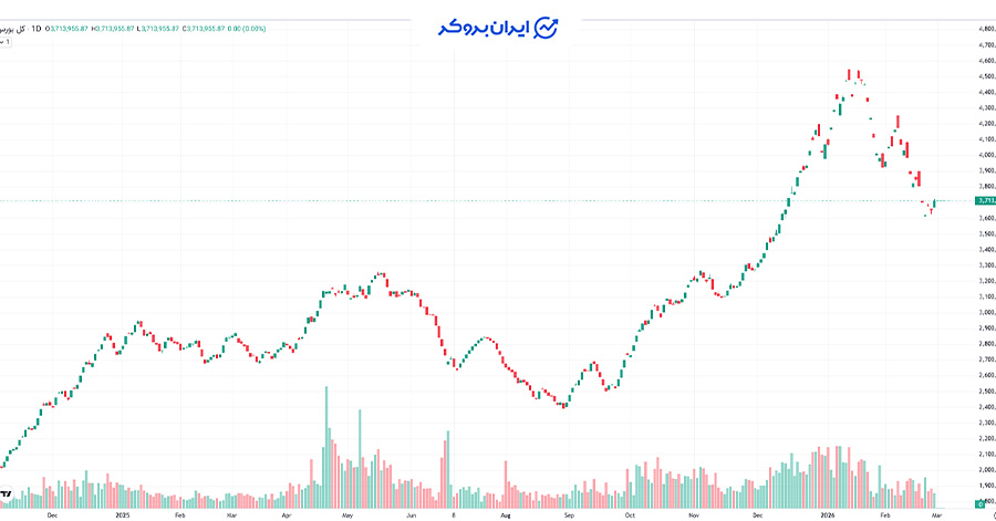 چارت شاخص کل بورس