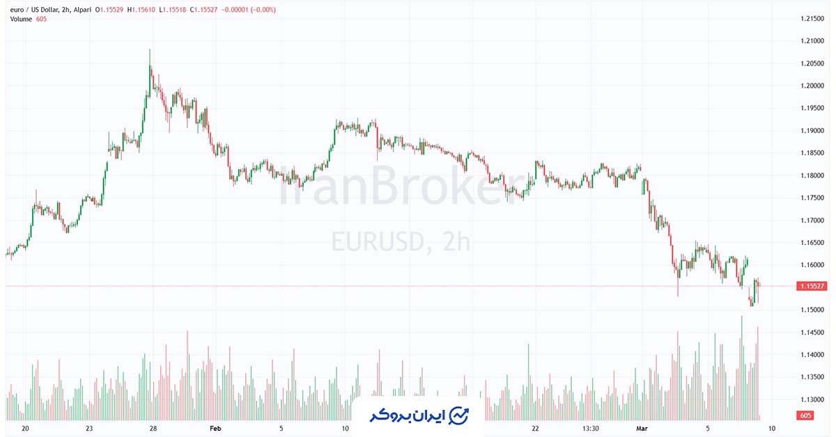 قیمت یورو دلار