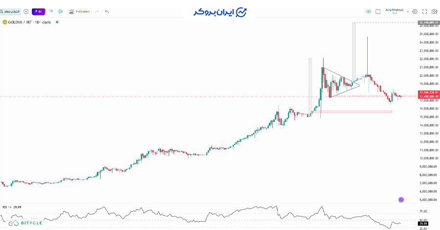 چارت طلا ۱۸ عیار