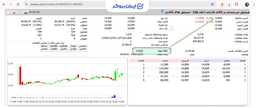 قیمت صندوق طلای جام در TSETMC