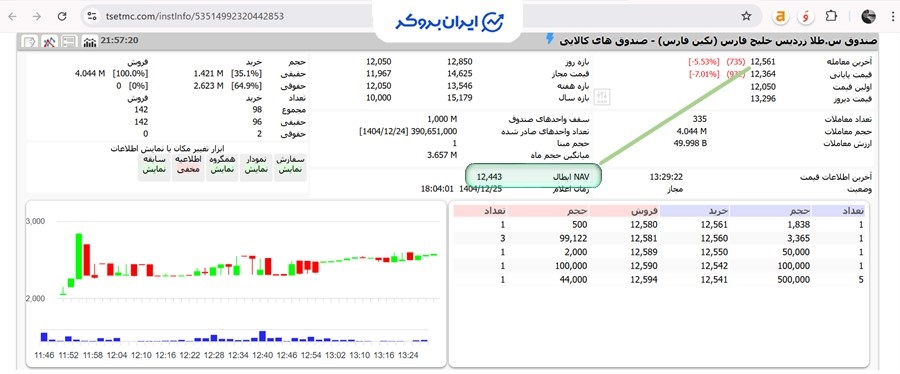 قیمت طلا زردیس خلیج فارس