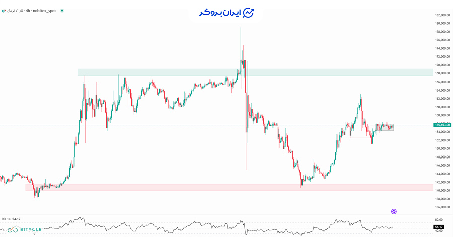 چارت ۴ ساعته تتر به تومان