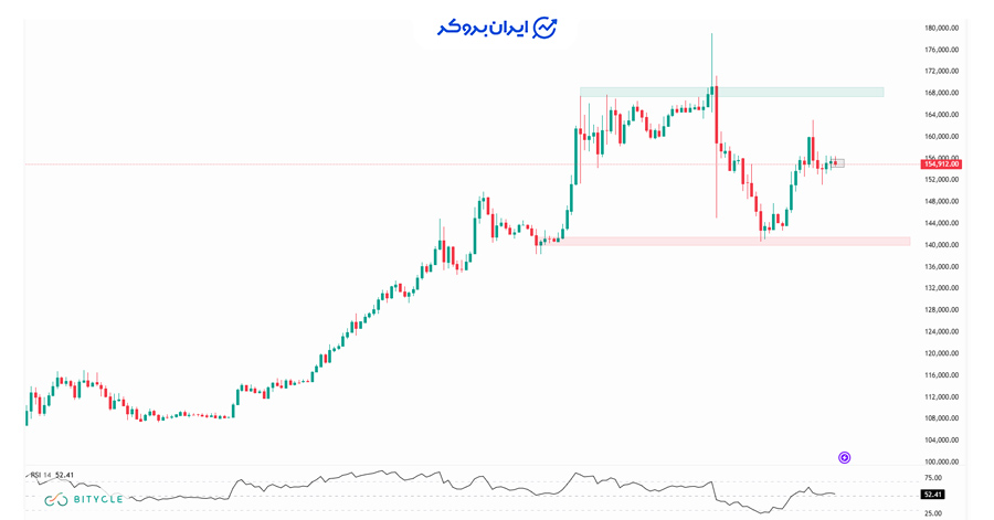 چارت روزانه تتر به تومان
