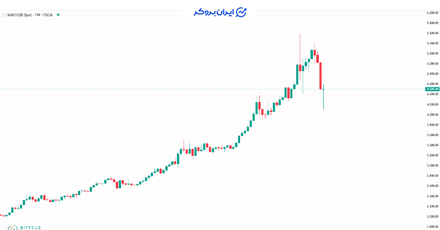 چارت هفتگی طلا