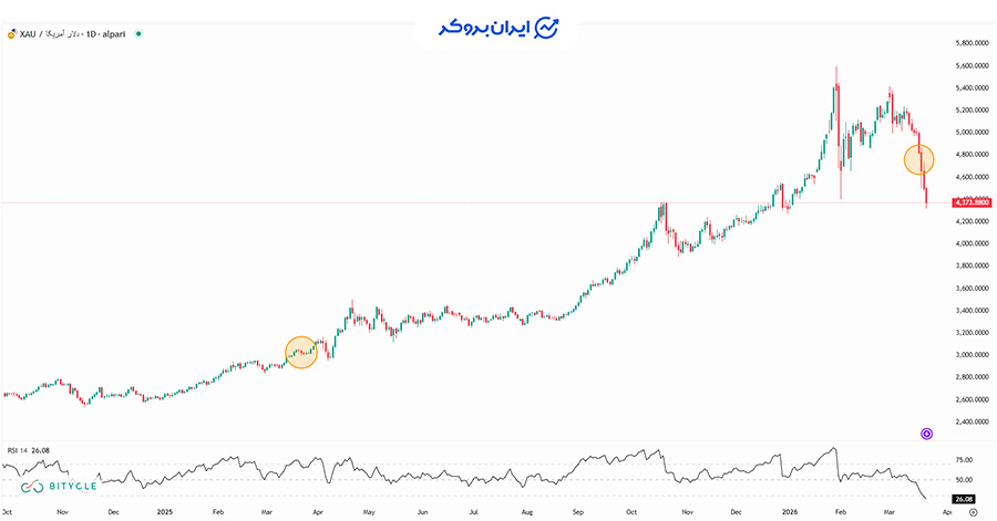 چارت طلا جهانی