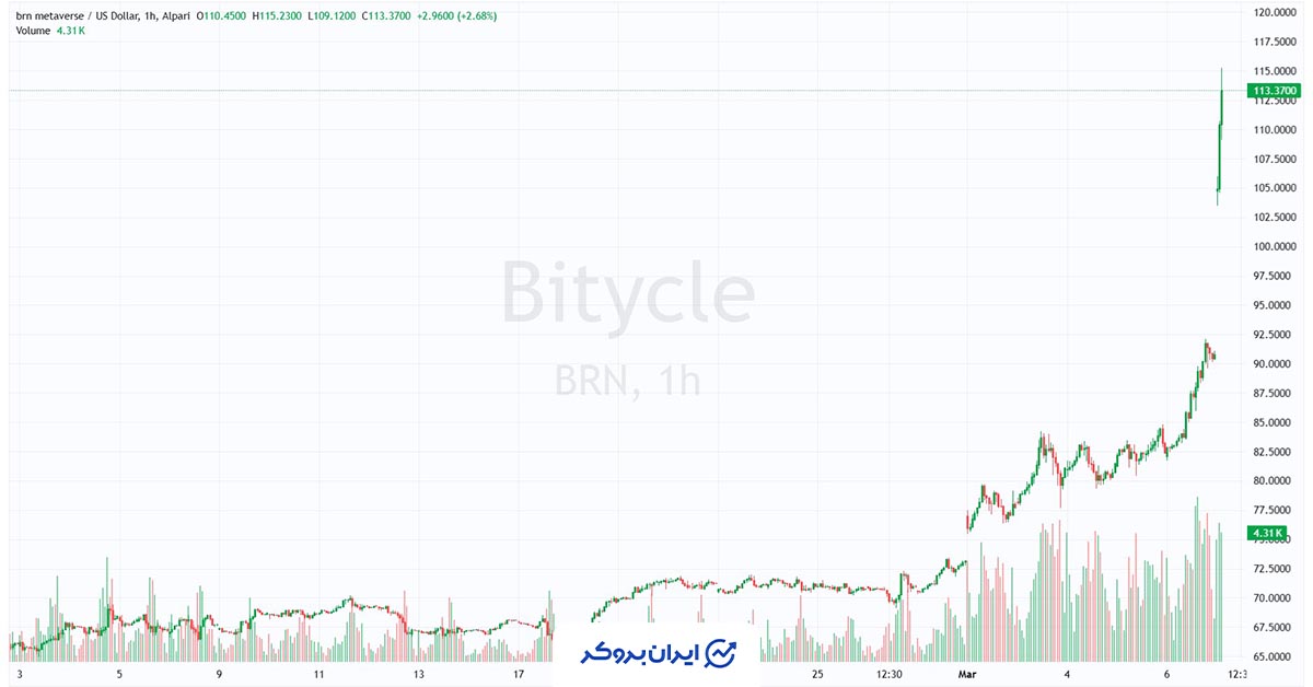 قیمت جهانی نفت