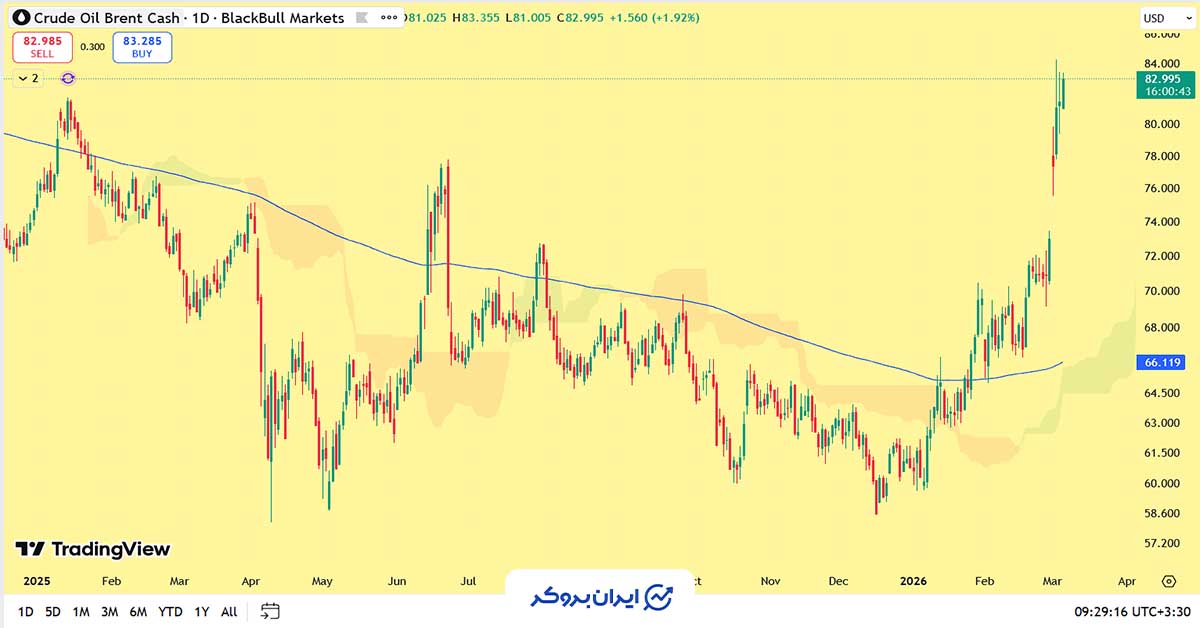 قیمت نفت برنت