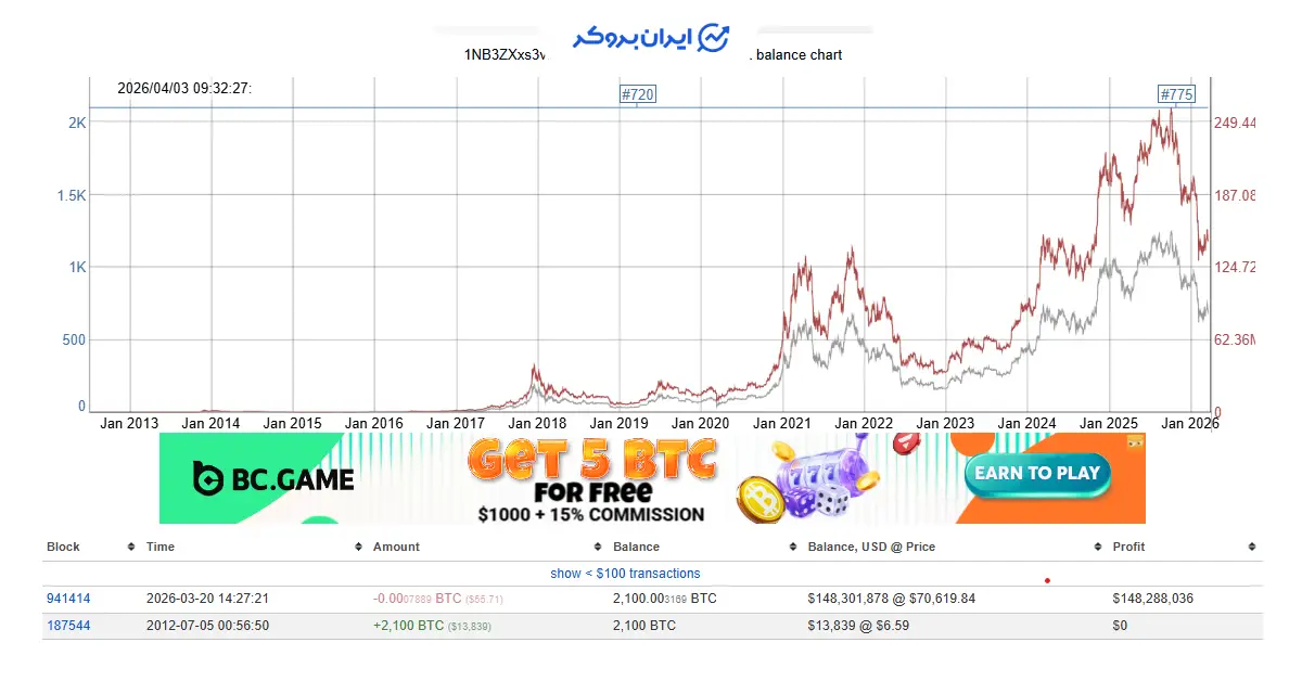 btc 95