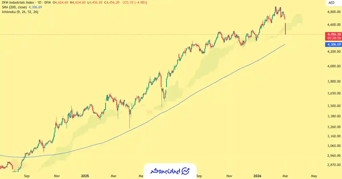 سقوط بورس امارات
