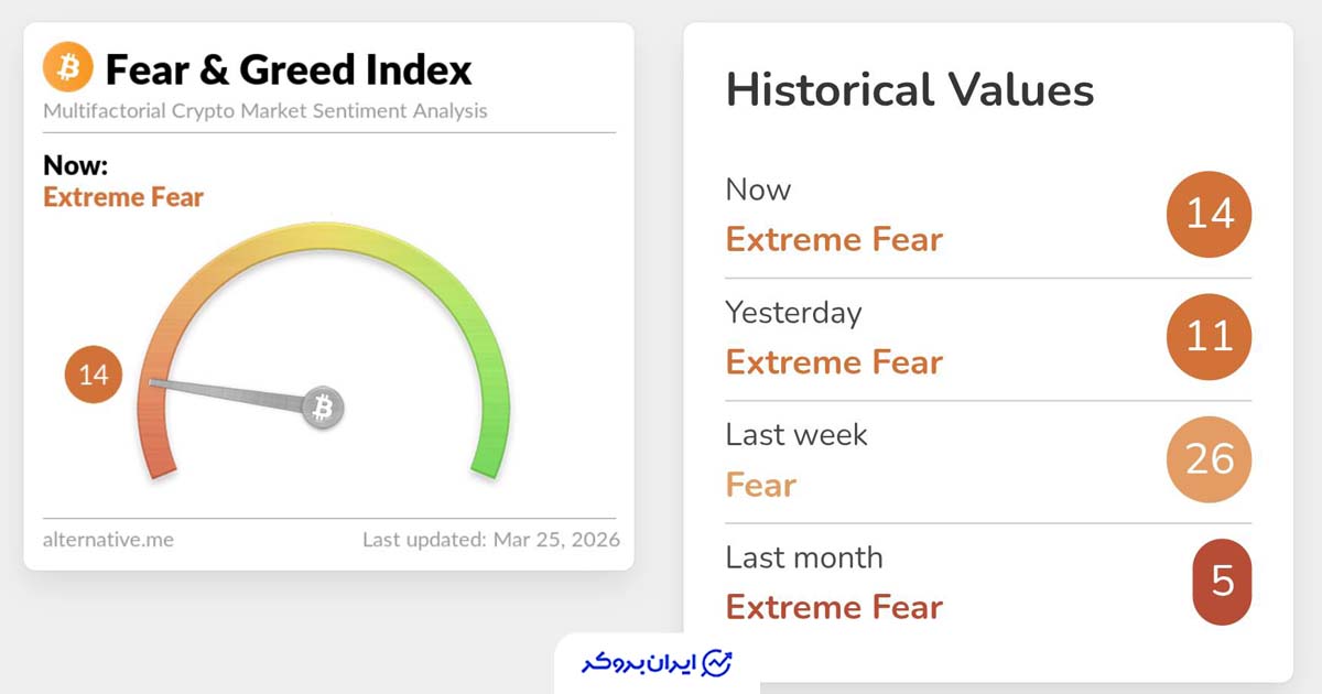 شاخص ترس و طمع