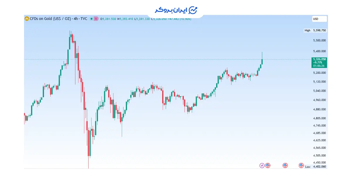 gold 29