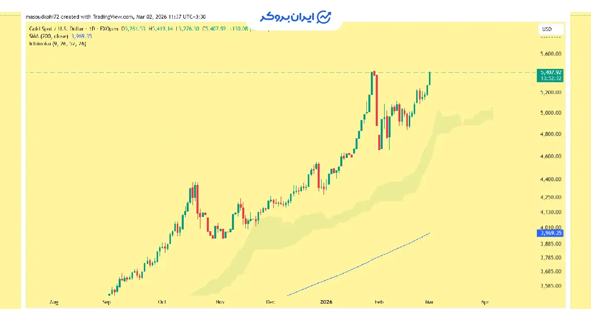 gold 30