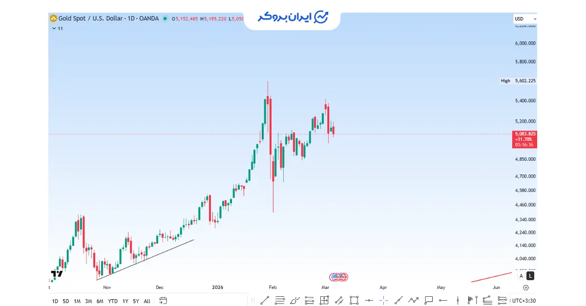 gold 31