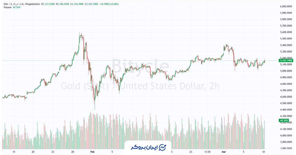 قیمت انس طلا
