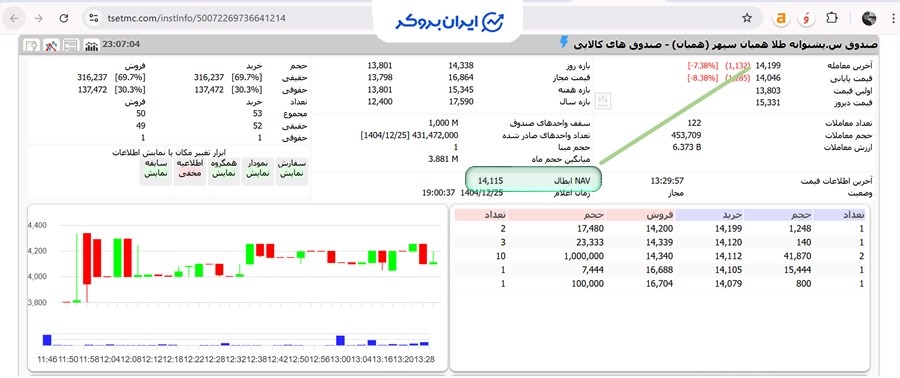 قیمت واحدهای صندوق همیان