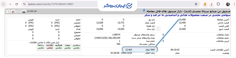 قیمت نماد لذیذ صندوق صنایع بخشی سینا