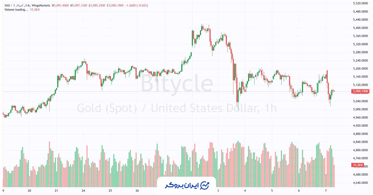 قیمت انس طلا