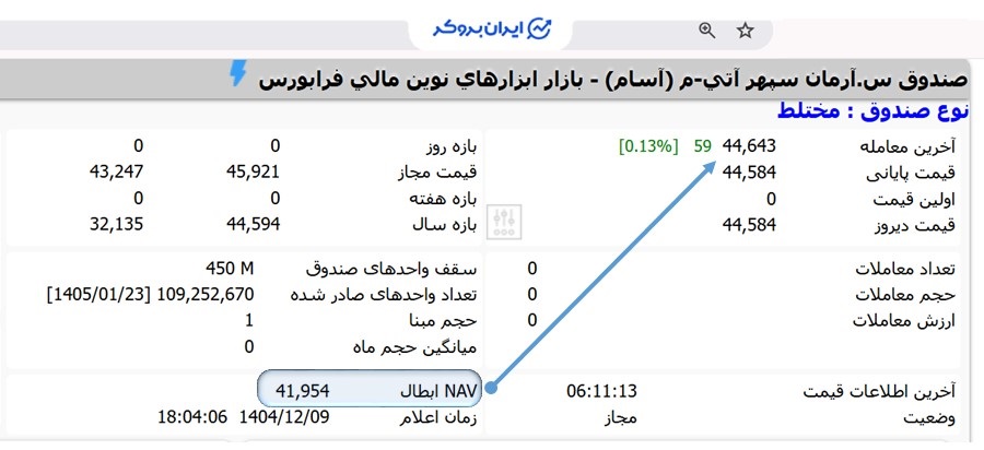 بررسی NAV ابطال صندوق آسام