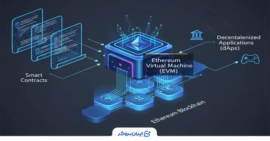 ماشین مجازی اتریوم  و قراردادهای هوشمند