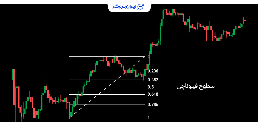 فیبوناچی در تحلیل تکنیکال