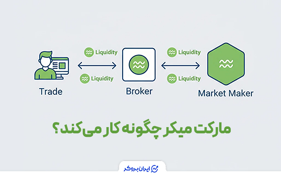 مارکت میکر چگونه کار می‌کند؟