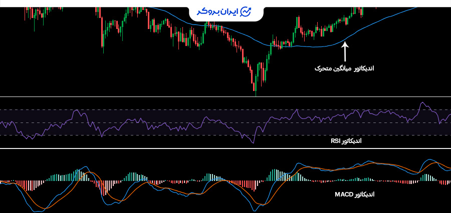 اندیکاتورها درتحلیل تکنیکال