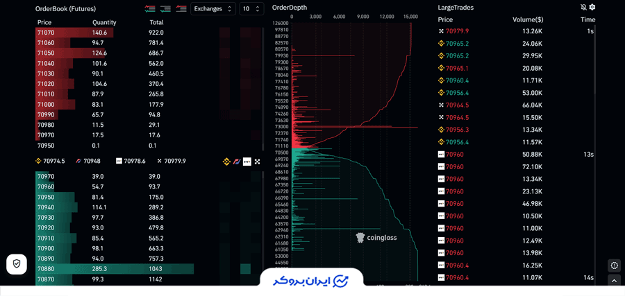 نمودار عمق بازار