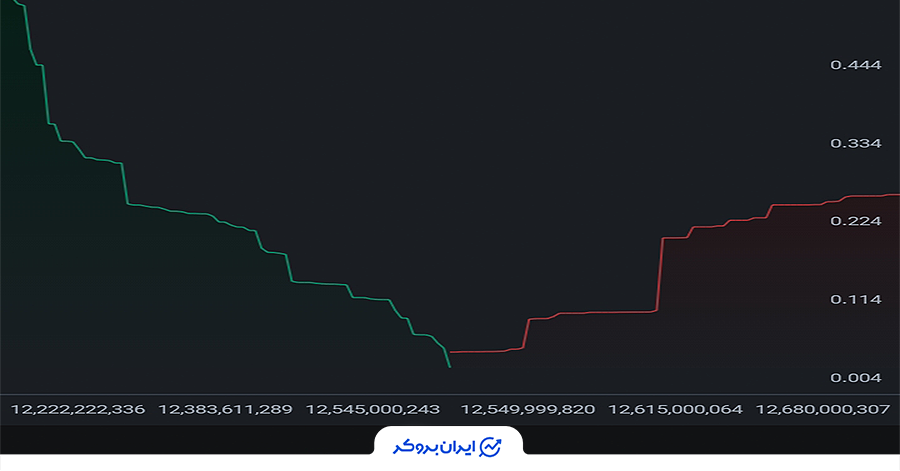 عمق بازار بیت کوین