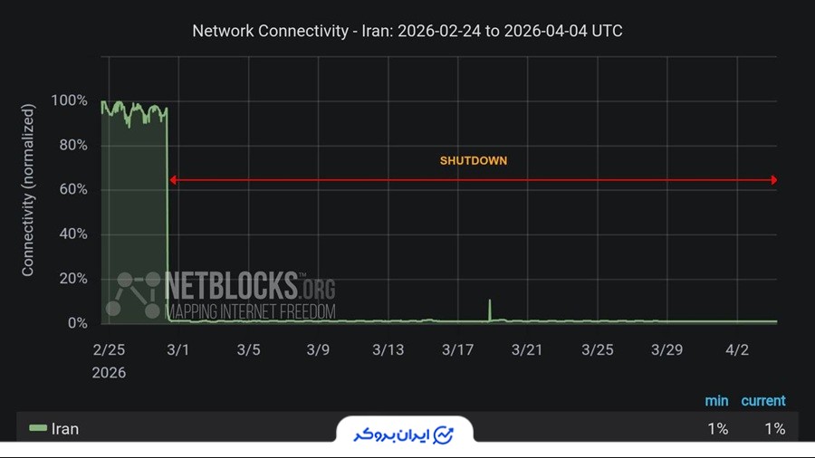 قطع اینترنت در ایران