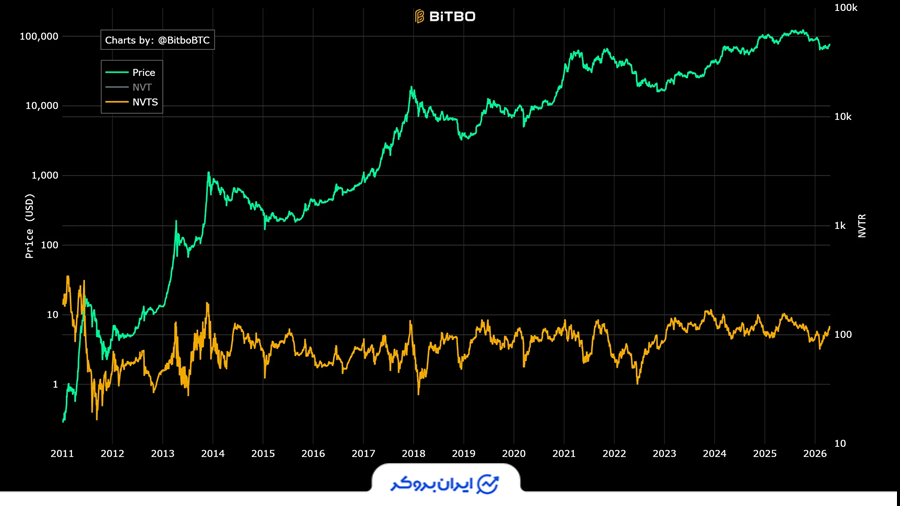 نسبت ارزش شبکه به تراکنش‌ها