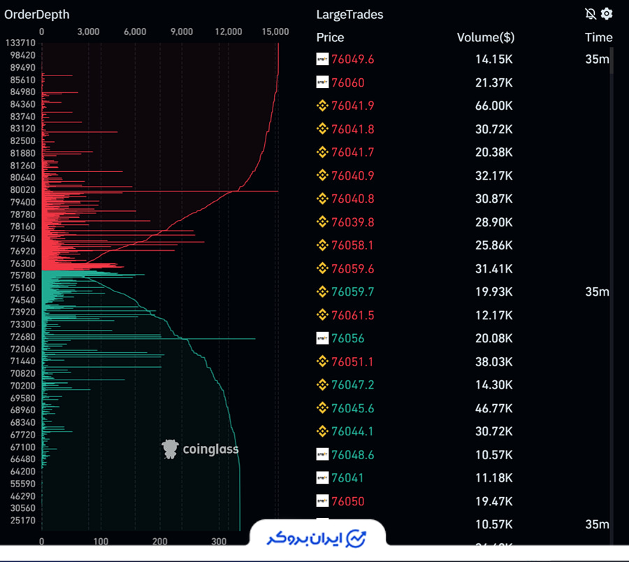 محورهای عمودی و افقی نمودار عمق بازار